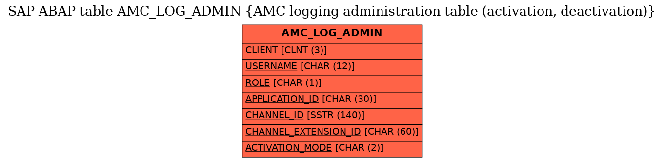 E-R Diagram for table AMC_LOG_ADMIN (AMC logging administration table (activation, deactivation))