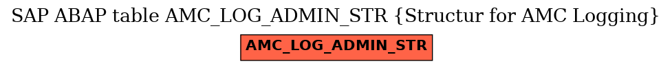 E-R Diagram for table AMC_LOG_ADMIN_STR (Structur for AMC Logging)