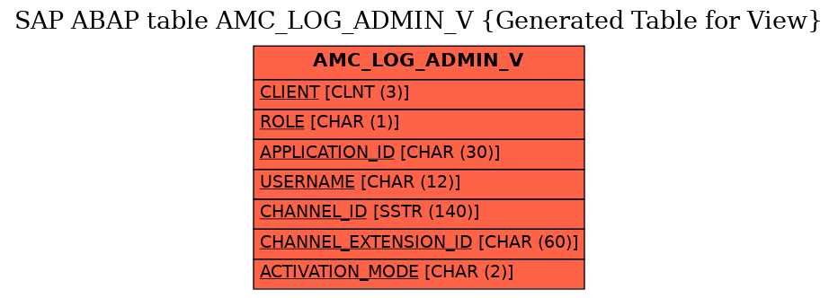 E-R Diagram for table AMC_LOG_ADMIN_V (Generated Table for View)