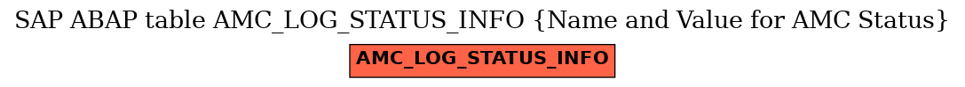 E-R Diagram for table AMC_LOG_STATUS_INFO (Name and Value for AMC Status)