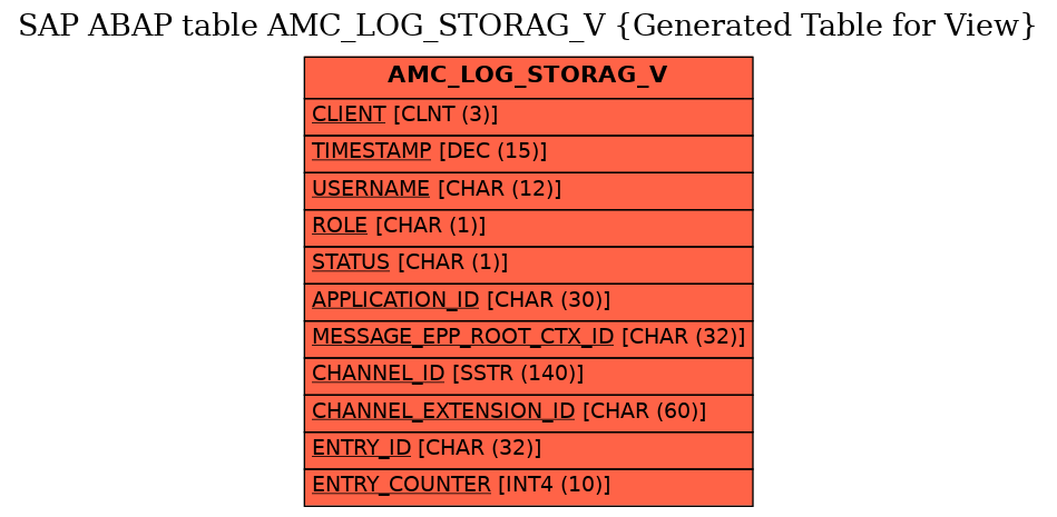 E-R Diagram for table AMC_LOG_STORAG_V (Generated Table for View)