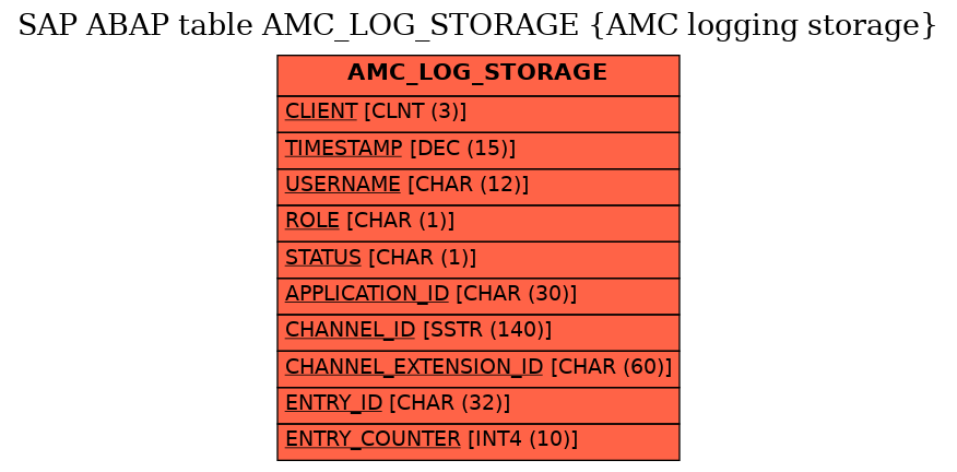 E-R Diagram for table AMC_LOG_STORAGE (AMC logging storage)