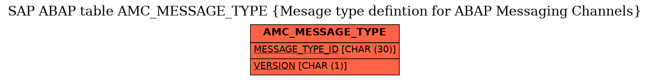 E-R Diagram for table AMC_MESSAGE_TYPE (Mesage type defintion for ABAP Messaging Channels)