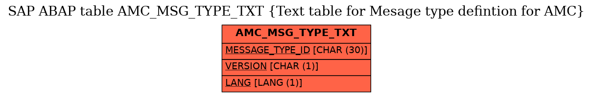 E-R Diagram for table AMC_MSG_TYPE_TXT (Text table for Mesage type defintion for AMC)