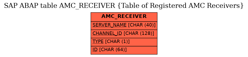 E-R Diagram for table AMC_RECEIVER (Table of Registered AMC Receivers)