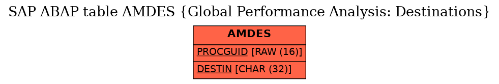 E-R Diagram for table AMDES (Global Performance Analysis: Destinations)