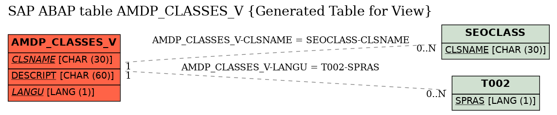 E-R Diagram for table AMDP_CLASSES_V (Generated Table for View)