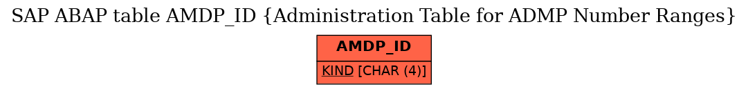 E-R Diagram for table AMDP_ID (Administration Table for ADMP Number Ranges)