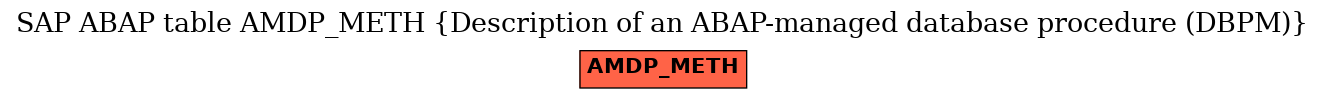 E-R Diagram for table AMDP_METH (Description of an ABAP-managed database procedure (DBPM))