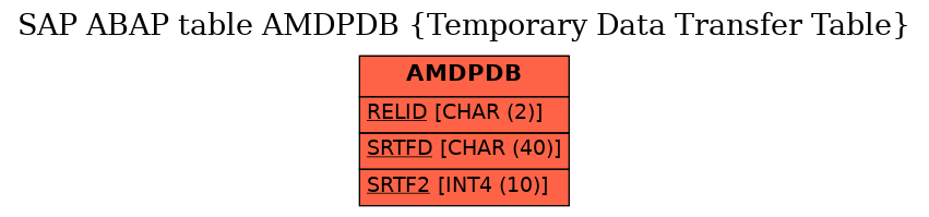 E-R Diagram for table AMDPDB (Temporary Data Transfer Table)