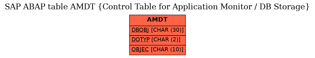 E-R Diagram for table AMDT (Control Table for Application Monitor / DB Storage)