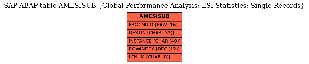 E-R Diagram for table AMESISUB (Global Performance Analysis: ESI Statistics: Single Records)