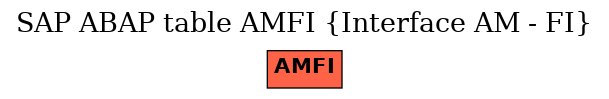 E-R Diagram for table AMFI (Interface AM - FI)