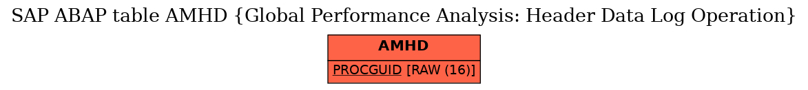 E-R Diagram for table AMHD (Global Performance Analysis: Header Data Log Operation)