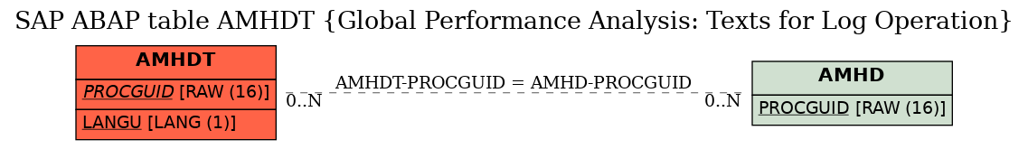 E-R Diagram for table AMHDT (Global Performance Analysis: Texts for Log Operation)