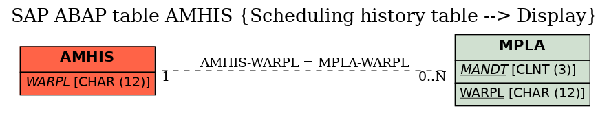 E-R Diagram for table AMHIS (Scheduling history table --> Display)