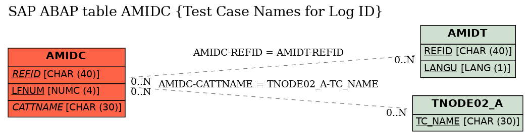 E-R Diagram for table AMIDC (Test Case Names for Log ID)