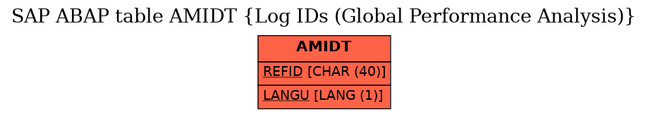 E-R Diagram for table AMIDT (Log IDs (Global Performance Analysis))