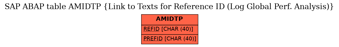 E-R Diagram for table AMIDTP (Link to Texts for Reference ID (Log Global Perf. Analysis))