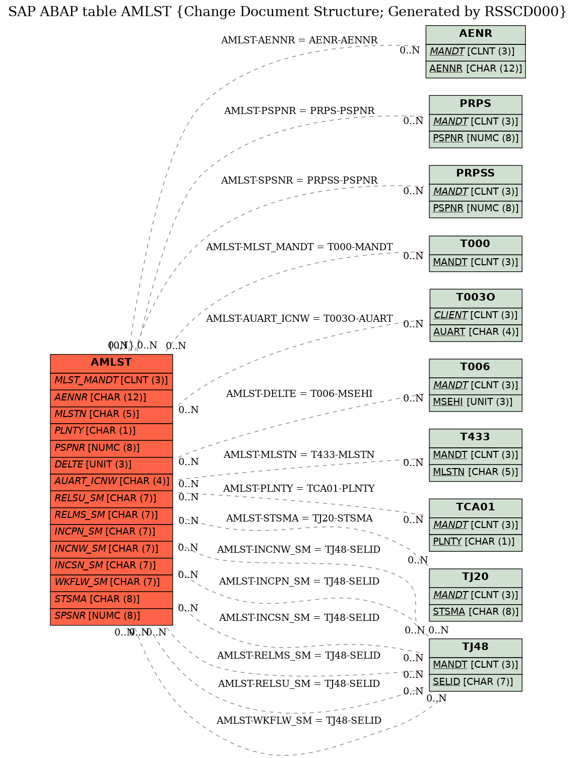 E-R Diagram for table AMLST (Change Document Structure; Generated by RSSCD000)