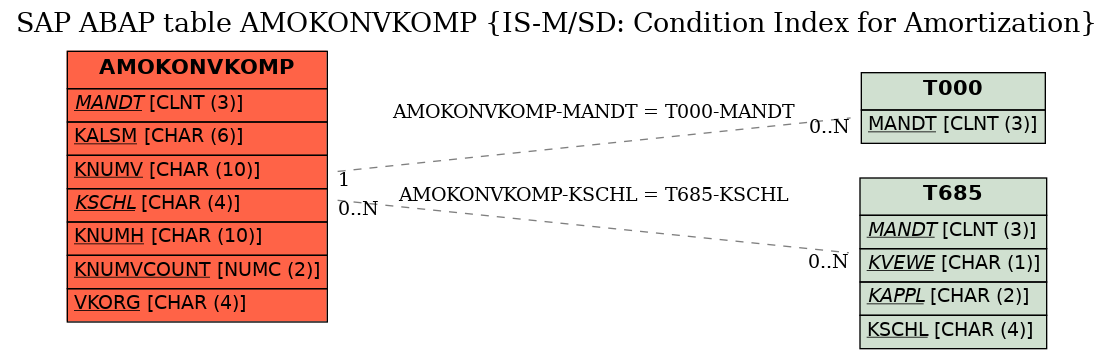 E-R Diagram for table AMOKONVKOMP (IS-M/SD: Condition Index for Amortization)