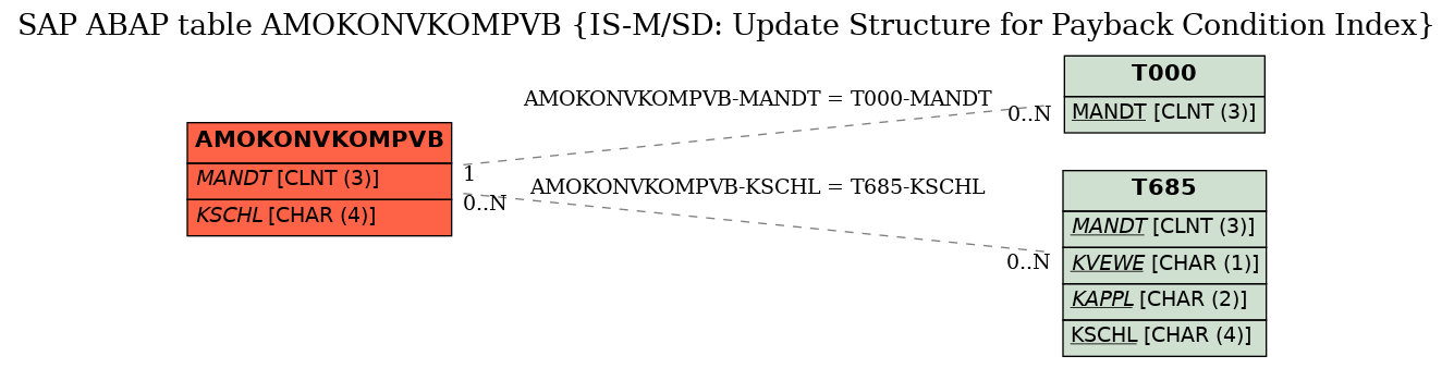 E-R Diagram for table AMOKONVKOMPVB (IS-M/SD: Update Structure for Payback Condition Index)