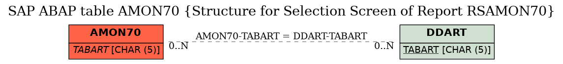 E-R Diagram for table AMON70 (Structure for Selection Screen of Report RSAMON70)