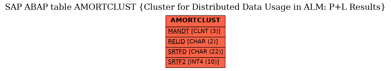 E-R Diagram for table AMORTCLUST (Cluster for Distributed Data Usage in ALM: P+L Results)