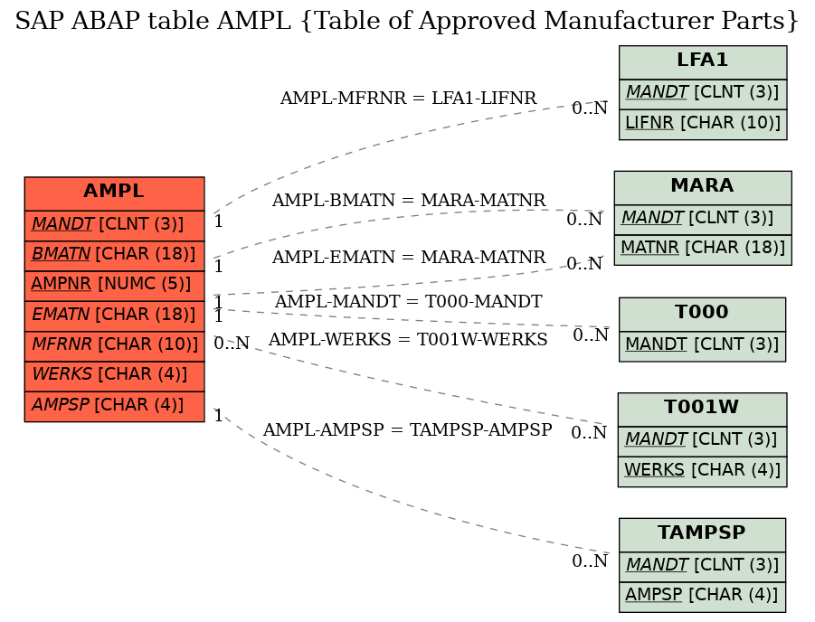 E-R Diagram for table AMPL (Table of Approved Manufacturer Parts)