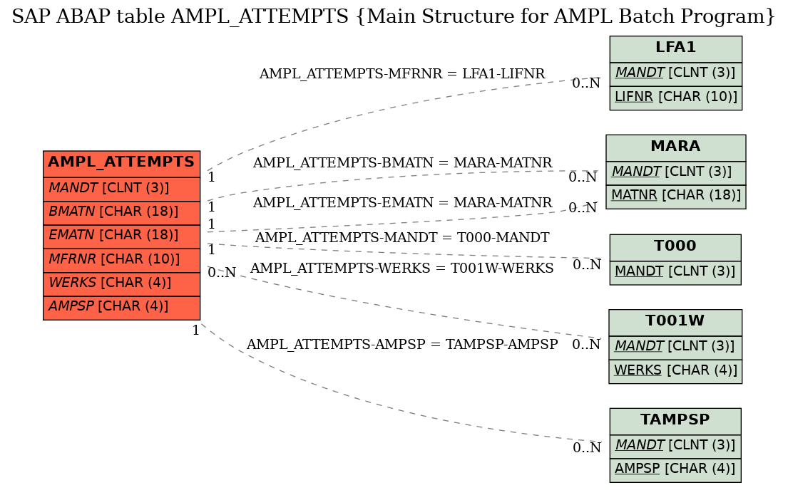 E-R Diagram for table AMPL_ATTEMPTS (Main Structure for AMPL Batch Program)