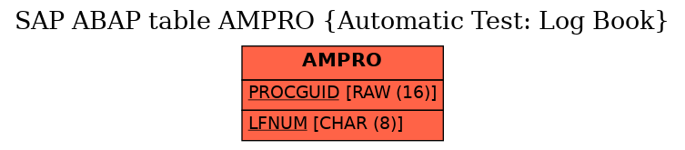 E-R Diagram for table AMPRO (Automatic Test: Log Book)