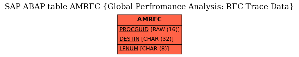 E-R Diagram for table AMRFC (Global Perfromance Analysis: RFC Trace Data)