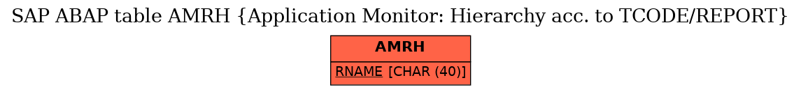 E-R Diagram for table AMRH (Application Monitor: Hierarchy acc. to TCODE/REPORT)