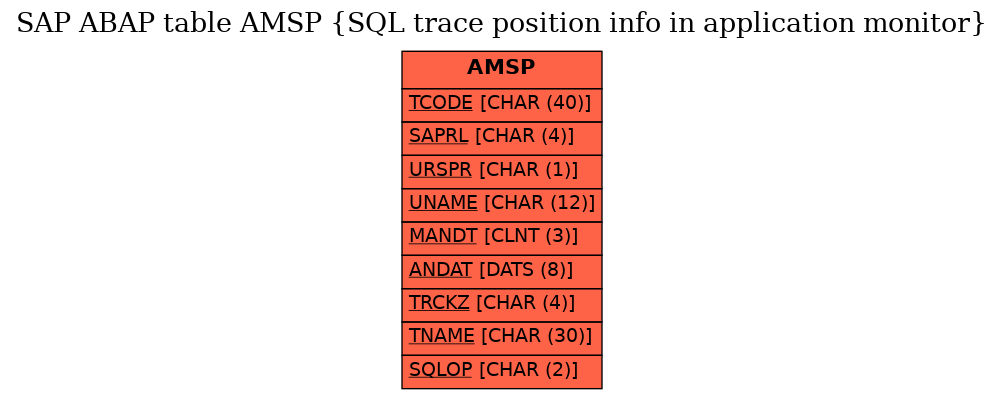 E-R Diagram for table AMSP (SQL trace position info in application monitor)