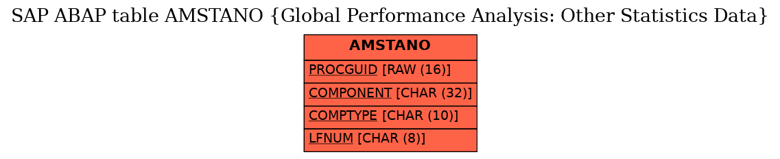 E-R Diagram for table AMSTANO (Global Performance Analysis: Other Statistics Data)