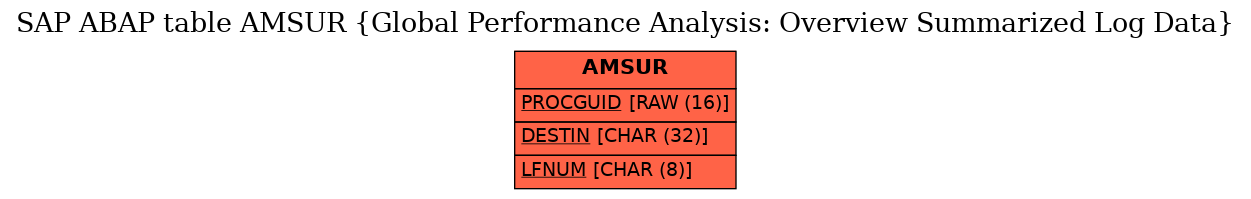 E-R Diagram for table AMSUR (Global Performance Analysis: Overview Summarized Log Data)