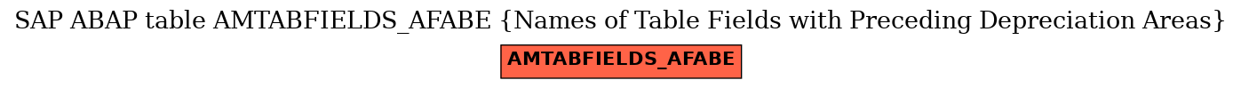 E-R Diagram for table AMTABFIELDS_AFABE (Names of Table Fields with Preceding Depreciation Areas)