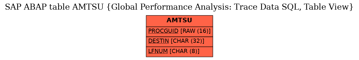 E-R Diagram for table AMTSU (Global Performance Analysis: Trace Data SQL, Table View)