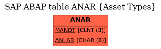 E-R Diagram for table ANAR (Asset Types)