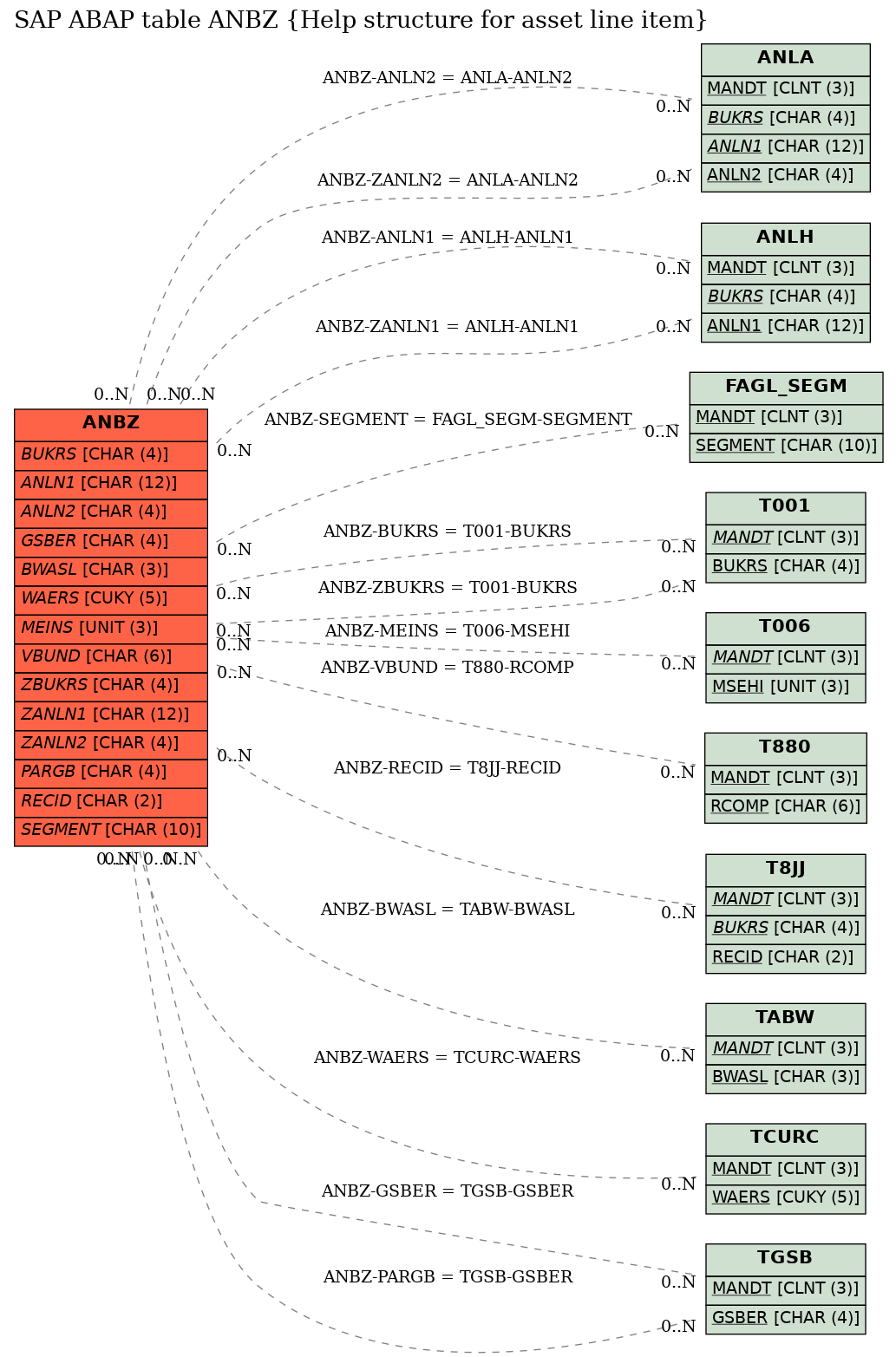 E-R Diagram for table ANBZ (Help structure for asset line item)