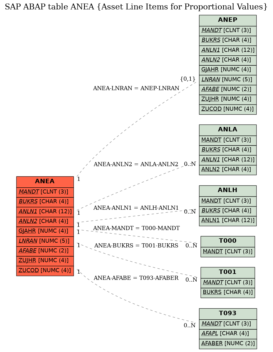 E-R Diagram for table ANEA (Asset Line Items for Proportional Values)