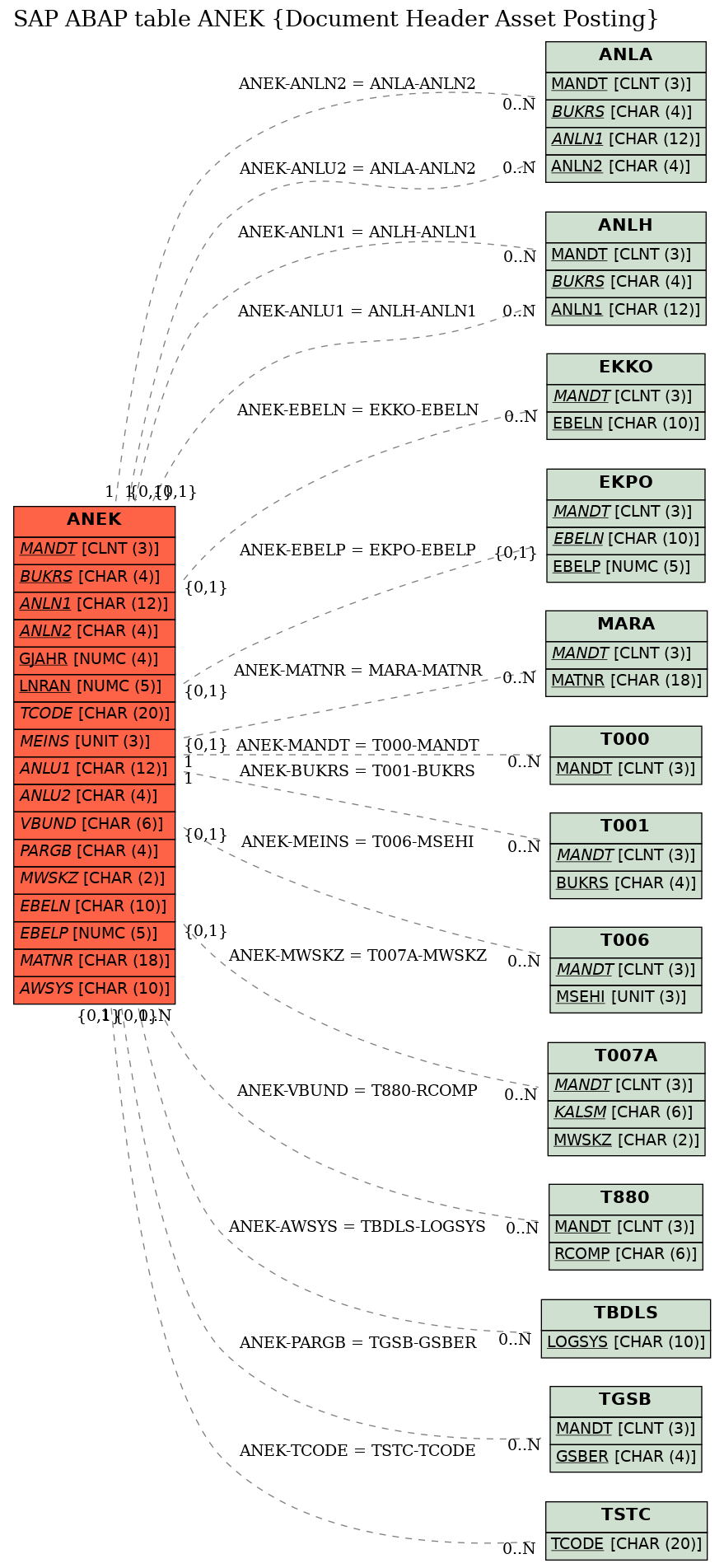 E-R Diagram for table ANEK (Document Header Asset Posting)