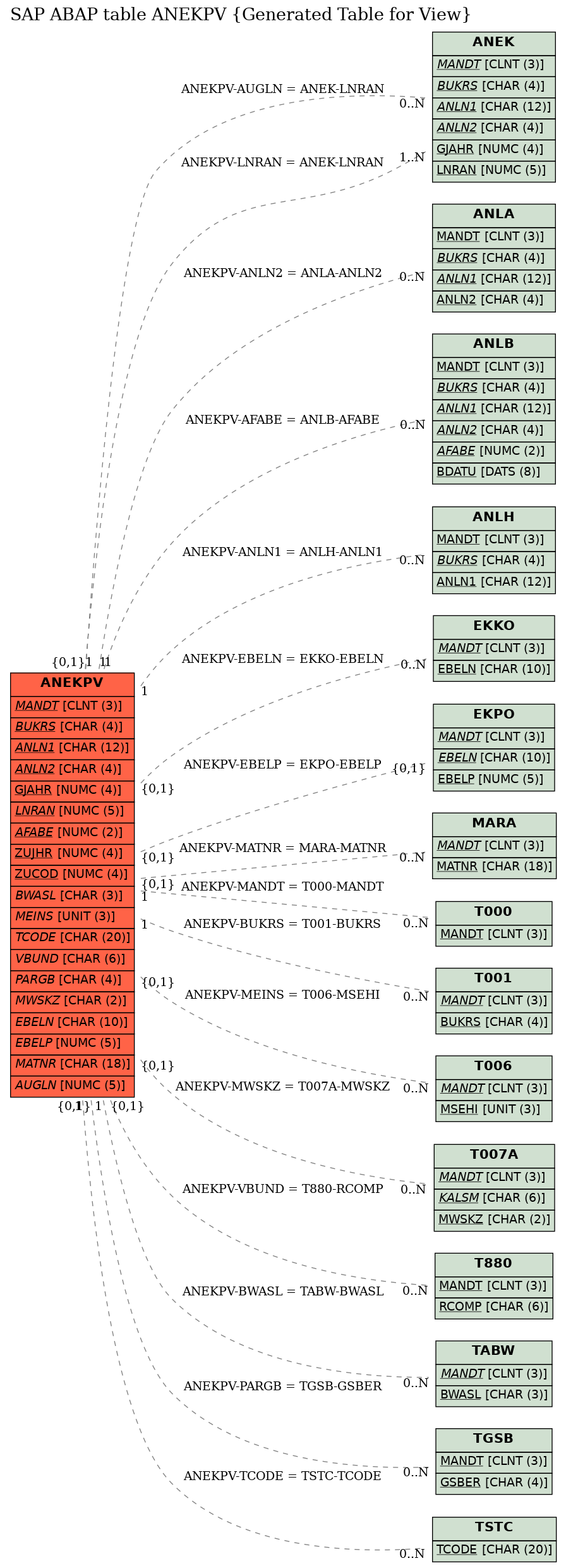E-R Diagram for table ANEKPV (Generated Table for View)