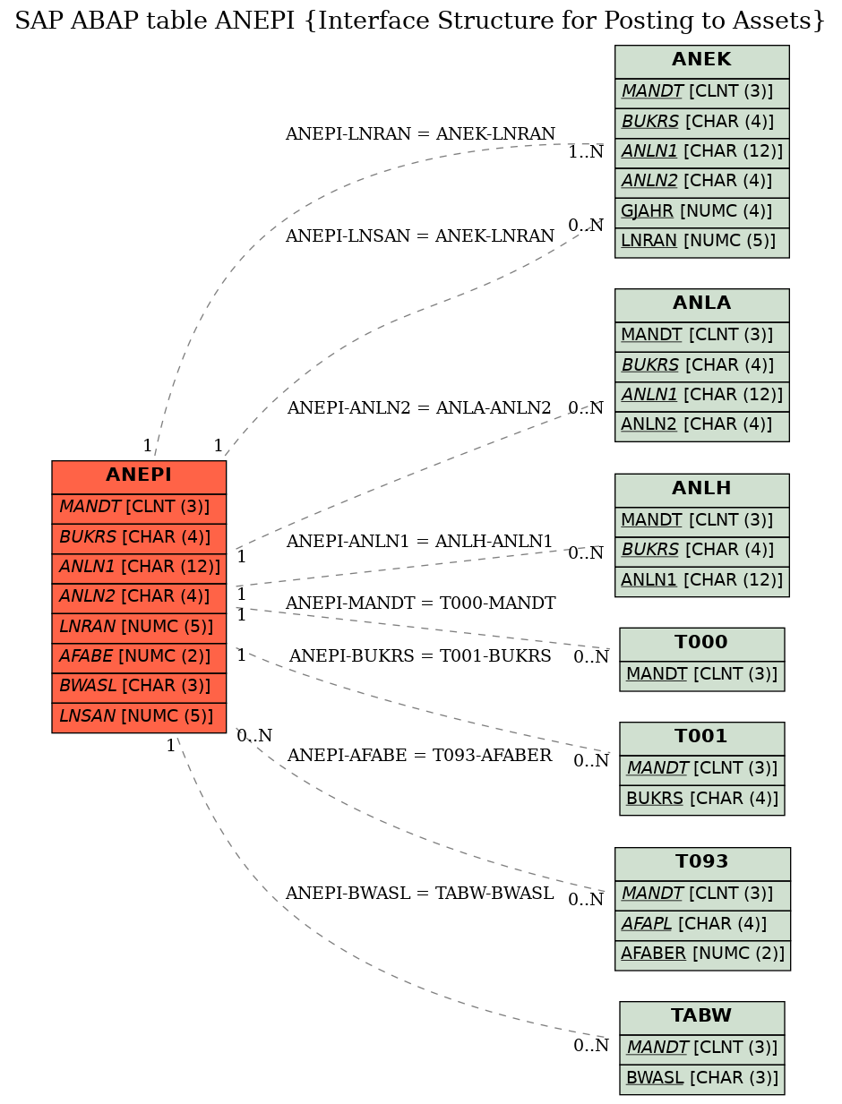 E-R Diagram for table ANEPI (Interface Structure for Posting to Assets)