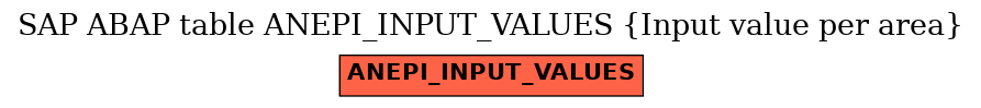 E-R Diagram for table ANEPI_INPUT_VALUES (Input value per area)