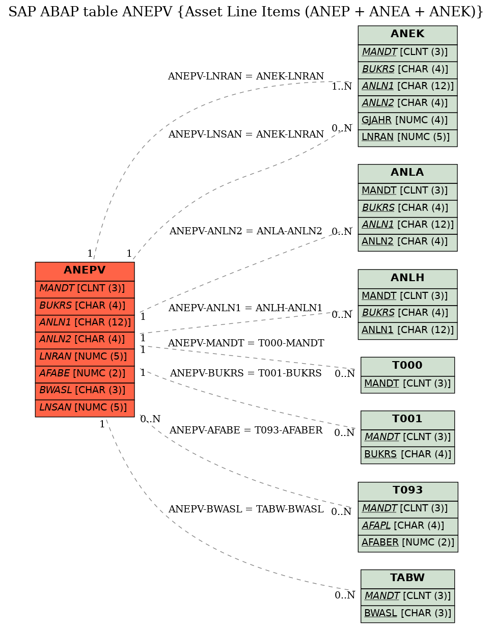 E-R Diagram for table ANEPV (Asset Line Items (ANEP + ANEA + ANEK))