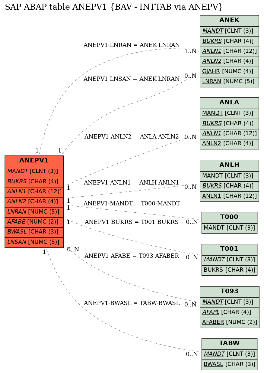 E-R Diagram for table ANEPV1 (BAV - INTTAB via ANEPV)