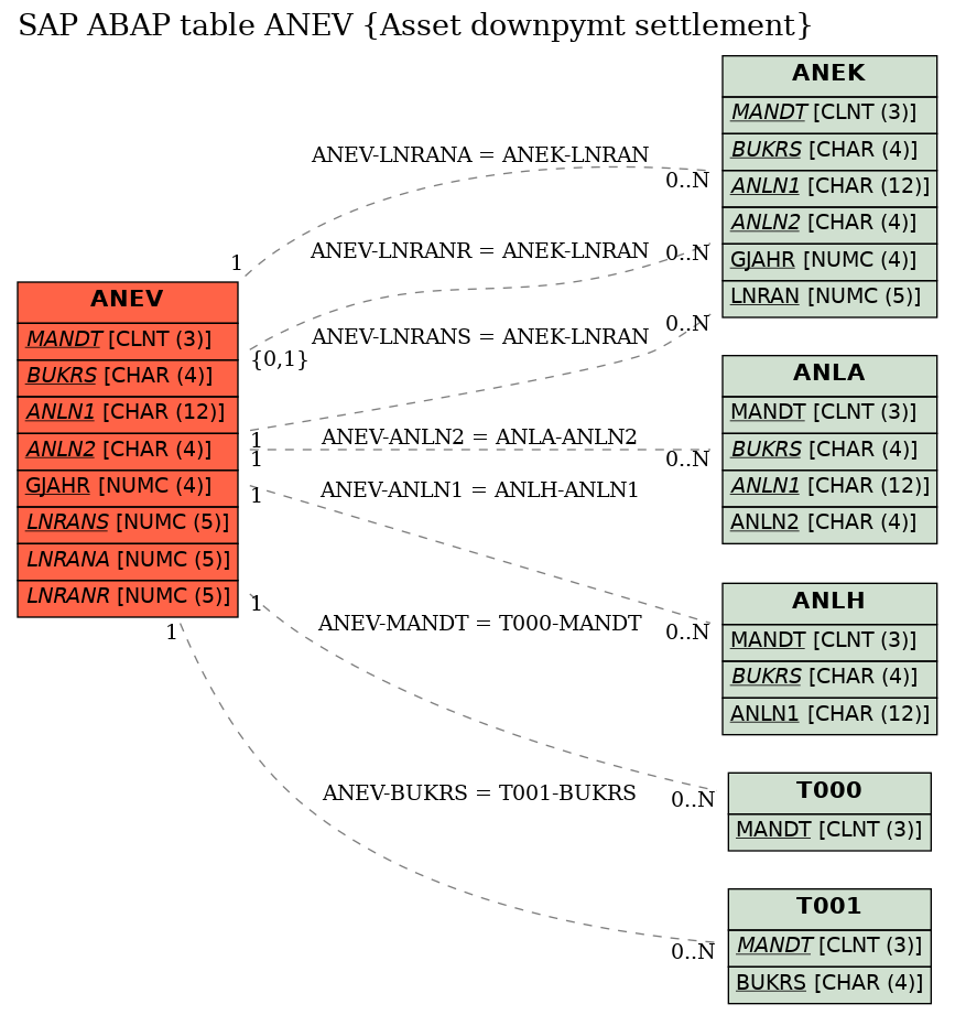 E-R Diagram for table ANEV (Asset downpymt settlement)