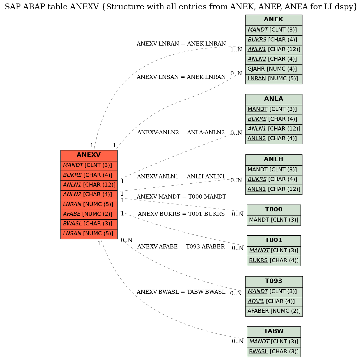 E-R Diagram for table ANEXV (Structure with all entries from ANEK, ANEP, ANEA for LI dspy)