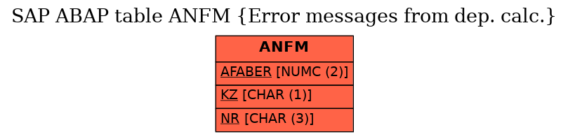 E-R Diagram for table ANFM (Error messages from dep. calc.)